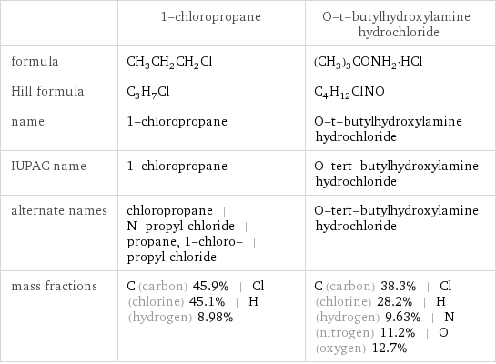  | 1-chloropropane | O-t-butylhydroxylamine hydrochloride formula | CH_3CH_2CH_2Cl | (CH_3)_3CONH_2·HCl Hill formula | C_3H_7Cl | C_4H_12ClNO name | 1-chloropropane | O-t-butylhydroxylamine hydrochloride IUPAC name | 1-chloropropane | O-tert-butylhydroxylamine hydrochloride alternate names | chloropropane | N-propyl chloride | propane, 1-chloro- | propyl chloride | O-tert-butylhydroxylamine hydrochloride mass fractions | C (carbon) 45.9% | Cl (chlorine) 45.1% | H (hydrogen) 8.98% | C (carbon) 38.3% | Cl (chlorine) 28.2% | H (hydrogen) 9.63% | N (nitrogen) 11.2% | O (oxygen) 12.7%