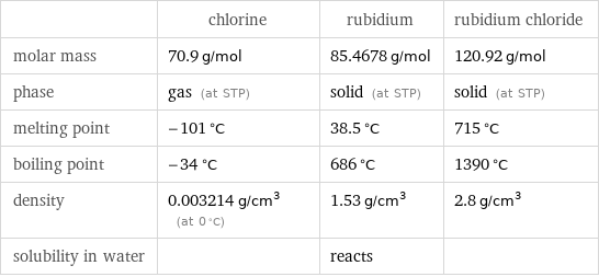  | chlorine | rubidium | rubidium chloride molar mass | 70.9 g/mol | 85.4678 g/mol | 120.92 g/mol phase | gas (at STP) | solid (at STP) | solid (at STP) melting point | -101 °C | 38.5 °C | 715 °C boiling point | -34 °C | 686 °C | 1390 °C density | 0.003214 g/cm^3 (at 0 °C) | 1.53 g/cm^3 | 2.8 g/cm^3 solubility in water | | reacts | 