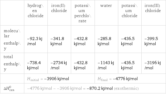  | hydrogen chloride | iron(II) chloride | potassium perchlorate | water | potassium chloride | iron(III) chloride molecular enthalpy | -92.3 kJ/mol | -341.8 kJ/mol | -432.8 kJ/mol | -285.8 kJ/mol | -436.5 kJ/mol | -399.5 kJ/mol total enthalpy | -738.4 kJ/mol | -2734 kJ/mol | -432.8 kJ/mol | -1143 kJ/mol | -436.5 kJ/mol | -3196 kJ/mol  | H_initial = -3906 kJ/mol | | | H_final = -4776 kJ/mol | |  ΔH_rxn^0 | -4776 kJ/mol - -3906 kJ/mol = -870.2 kJ/mol (exothermic) | | | | |  