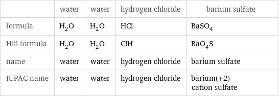  | water | water | hydrogen chloride | barium sulfate formula | H_2O | H_2O | HCl | BaSO_4 Hill formula | H_2O | H_2O | ClH | BaO_4S name | water | water | hydrogen chloride | barium sulfate IUPAC name | water | water | hydrogen chloride | barium(+2) cation sulfate