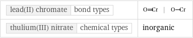 lead(II) chromate | bond types | |  thulium(III) nitrate | chemical types | inorganic