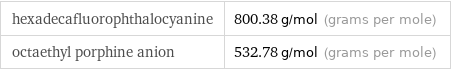 hexadecafluorophthalocyanine | 800.38 g/mol (grams per mole) octaethyl porphine anion | 532.78 g/mol (grams per mole)