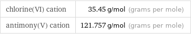 chlorine(VI) cation | 35.45 g/mol (grams per mole) antimony(V) cation | 121.757 g/mol (grams per mole)