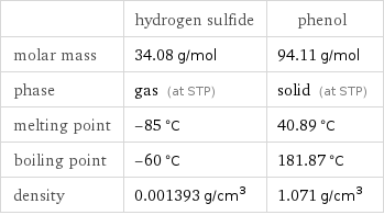  | hydrogen sulfide | phenol molar mass | 34.08 g/mol | 94.11 g/mol phase | gas (at STP) | solid (at STP) melting point | -85 °C | 40.89 °C boiling point | -60 °C | 181.87 °C density | 0.001393 g/cm^3 | 1.071 g/cm^3
