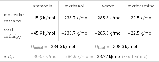  | ammonia | methanol | water | methylamine molecular enthalpy | -45.9 kJ/mol | -238.7 kJ/mol | -285.8 kJ/mol | -22.5 kJ/mol total enthalpy | -45.9 kJ/mol | -238.7 kJ/mol | -285.8 kJ/mol | -22.5 kJ/mol  | H_initial = -284.6 kJ/mol | | H_final = -308.3 kJ/mol |  ΔH_rxn^0 | -308.3 kJ/mol - -284.6 kJ/mol = -23.77 kJ/mol (exothermic) | | |  