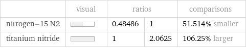  | visual | ratios | | comparisons nitrogen-15 N2 | | 0.48486 | 1 | 51.514% smaller titanium nitride | | 1 | 2.0625 | 106.25% larger