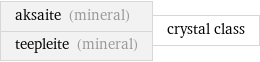 aksaite (mineral) teepleite (mineral) | crystal class