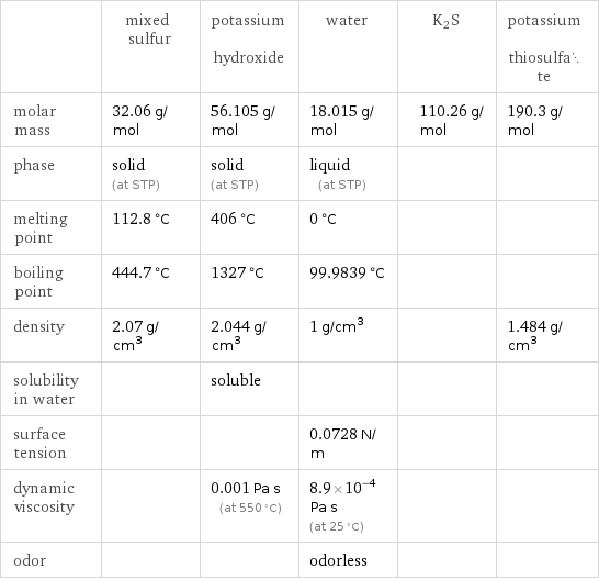  | mixed sulfur | potassium hydroxide | water | K2S | potassium thiosulfate molar mass | 32.06 g/mol | 56.105 g/mol | 18.015 g/mol | 110.26 g/mol | 190.3 g/mol phase | solid (at STP) | solid (at STP) | liquid (at STP) | |  melting point | 112.8 °C | 406 °C | 0 °C | |  boiling point | 444.7 °C | 1327 °C | 99.9839 °C | |  density | 2.07 g/cm^3 | 2.044 g/cm^3 | 1 g/cm^3 | | 1.484 g/cm^3 solubility in water | | soluble | | |  surface tension | | | 0.0728 N/m | |  dynamic viscosity | | 0.001 Pa s (at 550 °C) | 8.9×10^-4 Pa s (at 25 °C) | |  odor | | | odorless | | 