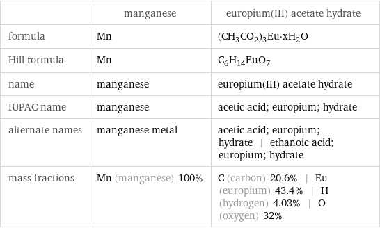  | manganese | europium(III) acetate hydrate formula | Mn | (CH_3CO_2)_3Eu·xH_2O Hill formula | Mn | C_6H_14EuO_7 name | manganese | europium(III) acetate hydrate IUPAC name | manganese | acetic acid; europium; hydrate alternate names | manganese metal | acetic acid; europium; hydrate | ethanoic acid; europium; hydrate mass fractions | Mn (manganese) 100% | C (carbon) 20.6% | Eu (europium) 43.4% | H (hydrogen) 4.03% | O (oxygen) 32%