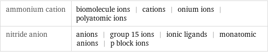 ammonium cation | biomolecule ions | cations | onium ions | polyatomic ions nitride anion | anions | group 15 ions | ionic ligands | monatomic anions | p block ions