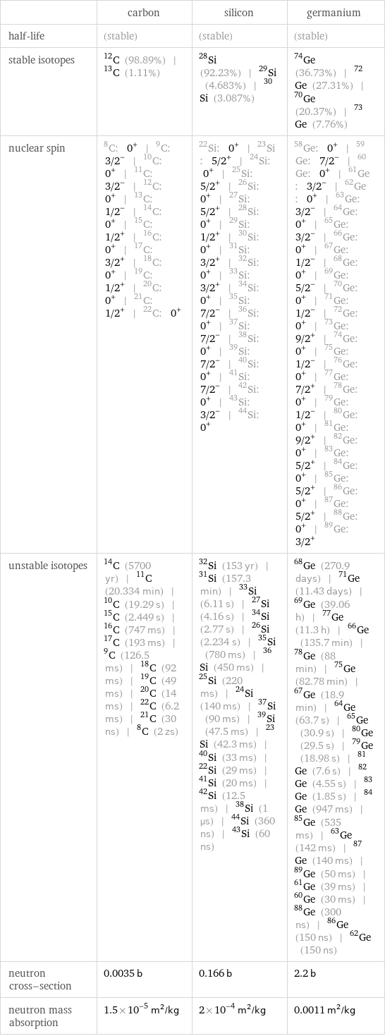  | carbon | silicon | germanium half-life | (stable) | (stable) | (stable) stable isotopes | C-12 (98.89%) | C-13 (1.11%) | Si-28 (92.23%) | Si-29 (4.683%) | Si-30 (3.087%) | Ge-74 (36.73%) | Ge-72 (27.31%) | Ge-70 (20.37%) | Ge-73 (7.76%) nuclear spin | C-8: 0^+ | C-9: 3/2^- | C-10: 0^+ | C-11: 3/2^- | C-12: 0^+ | C-13: 1/2^- | C-14: 0^+ | C-15: 1/2^+ | C-16: 0^+ | C-17: 3/2^+ | C-18: 0^+ | C-19: 1/2^+ | C-20: 0^+ | C-21: 1/2^+ | C-22: 0^+ | Si-22: 0^+ | Si-23: 5/2^+ | Si-24: 0^+ | Si-25: 5/2^+ | Si-26: 0^+ | Si-27: 5/2^+ | Si-28: 0^+ | Si-29: 1/2^+ | Si-30: 0^+ | Si-31: 3/2^+ | Si-32: 0^+ | Si-33: 3/2^+ | Si-34: 0^+ | Si-35: 7/2^- | Si-36: 0^+ | Si-37: 7/2^- | Si-38: 0^+ | Si-39: 7/2^- | Si-40: 0^+ | Si-41: 7/2^- | Si-42: 0^+ | Si-43: 3/2^- | Si-44: 0^+ | Ge-58: 0^+ | Ge-59: 7/2^- | Ge-60: 0^+ | Ge-61: 3/2^- | Ge-62: 0^+ | Ge-63: 3/2^- | Ge-64: 0^+ | Ge-65: 3/2^- | Ge-66: 0^+ | Ge-67: 1/2^- | Ge-68: 0^+ | Ge-69: 5/2^- | Ge-70: 0^+ | Ge-71: 1/2^- | Ge-72: 0^+ | Ge-73: 9/2^+ | Ge-74: 0^+ | Ge-75: 1/2^- | Ge-76: 0^+ | Ge-77: 7/2^+ | Ge-78: 0^+ | Ge-79: 1/2^- | Ge-80: 0^+ | Ge-81: 9/2^+ | Ge-82: 0^+ | Ge-83: 5/2^+ | Ge-84: 0^+ | Ge-85: 5/2^+ | Ge-86: 0^+ | Ge-87: 5/2^+ | Ge-88: 0^+ | Ge-89: 3/2^+ unstable isotopes | C-14 (5700 yr) | C-11 (20.334 min) | C-10 (19.29 s) | C-15 (2.449 s) | C-16 (747 ms) | C-17 (193 ms) | C-9 (126.5 ms) | C-18 (92 ms) | C-19 (49 ms) | C-20 (14 ms) | C-22 (6.2 ms) | C-21 (30 ns) | C-8 (2 zs) | Si-32 (153 yr) | Si-31 (157.3 min) | Si-33 (6.11 s) | Si-27 (4.16 s) | Si-34 (2.77 s) | Si-26 (2.234 s) | Si-35 (780 ms) | Si-36 (450 ms) | Si-25 (220 ms) | Si-24 (140 ms) | Si-37 (90 ms) | Si-39 (47.5 ms) | Si-23 (42.3 ms) | Si-40 (33 ms) | Si-22 (29 ms) | Si-41 (20 ms) | Si-42 (12.5 ms) | Si-38 (1 µs) | Si-44 (360 ns) | Si-43 (60 ns) | Ge-68 (270.9 days) | Ge-71 (11.43 days) | Ge-69 (39.06 h) | Ge-77 (11.3 h) | Ge-66 (135.7 min) | Ge-78 (88 min) | Ge-75 (82.78 min) | Ge-67 (18.9 min) | Ge-64 (63.7 s) | Ge-65 (30.9 s) | Ge-80 (29.5 s) | Ge-79 (18.98 s) | Ge-81 (7.6 s) | Ge-82 (4.55 s) | Ge-83 (1.85 s) | Ge-84 (947 ms) | Ge-85 (535 ms) | Ge-63 (142 ms) | Ge-87 (140 ms) | Ge-89 (50 ms) | Ge-61 (39 ms) | Ge-60 (30 ms) | Ge-88 (300 ns) | Ge-86 (150 ns) | Ge-62 (150 ns) neutron cross-section | 0.0035 b | 0.166 b | 2.2 b neutron mass absorption | 1.5×10^-5 m^2/kg | 2×10^-4 m^2/kg | 0.0011 m^2/kg