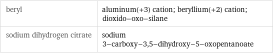 beryl | aluminum(+3) cation; beryllium(+2) cation; dioxido-oxo-silane sodium dihydrogen citrate | sodium 3-carboxy-3, 5-dihydroxy-5-oxopentanoate