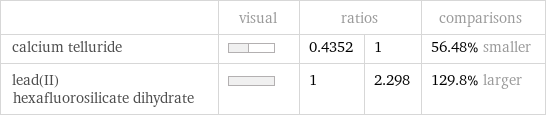  | visual | ratios | | comparisons calcium telluride | | 0.4352 | 1 | 56.48% smaller lead(II) hexafluorosilicate dihydrate | | 1 | 2.298 | 129.8% larger