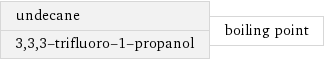 undecane 3, 3, 3-trifluoro-1-propanol | boiling point