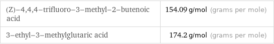 (Z)-4, 4, 4-trifluoro-3-methyl-2-butenoic acid | 154.09 g/mol (grams per mole) 3-ethyl-3-methylglutaric acid | 174.2 g/mol (grams per mole)