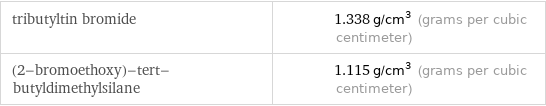 tributyltin bromide | 1.338 g/cm^3 (grams per cubic centimeter) (2-bromoethoxy)-tert-butyldimethylsilane | 1.115 g/cm^3 (grams per cubic centimeter)