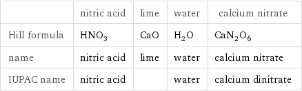  | nitric acid | lime | water | calcium nitrate Hill formula | HNO_3 | CaO | H_2O | CaN_2O_6 name | nitric acid | lime | water | calcium nitrate IUPAC name | nitric acid | | water | calcium dinitrate