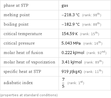 phase at STP | gas melting point | -218.3 °C (rank: 98th) boiling point | -182.9 °C (rank: 88th) critical temperature | 154.59 K (rank: 15th) critical pressure | 5.043 MPa (rank: 16th) molar heat of fusion | 0.222 kJ/mol (rank: 92nd) molar heat of vaporization | 3.41 kJ/mol (rank: 89th) specific heat at STP | 919 J/(kg K) (rank: 11th) adiabatic index | 7/5 (rank: 1st) (properties at standard conditions)