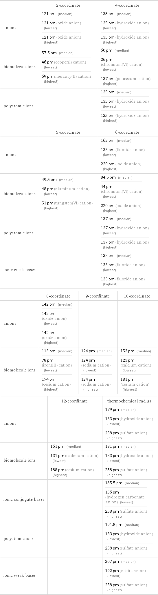  | 2-coordinate | 4-coordinate anions | 121 pm (median) 121 pm (oxide anion) (lowest) 121 pm (oxide anion) (highest) | 135 pm (median) 135 pm (hydroxide anion) (lowest) 135 pm (hydroxide anion) (highest) biomolecule ions | 57.5 pm (median) 46 pm (copper(I) cation) (lowest) 69 pm (mercury(II) cation) (highest) | 60 pm (median) 26 pm (chromium(VI) cation) (lowest) 137 pm (potassium cation) (highest) polyatomic ions | | 135 pm (median) 135 pm (hydroxide anion) (lowest) 135 pm (hydroxide anion) (highest)  | 5-coordinate | 6-coordinate anions | | 162 pm (median) 133 pm (fluoride anion) (lowest) 220 pm (iodide anion) (highest) biomolecule ions | 49.5 pm (median) 48 pm (aluminum cation) (lowest) 51 pm (tungsten(VI) cation) (highest) | 84.5 pm (median) 44 pm (chromium(VI) cation) (lowest) 220 pm (iodide anion) (highest) polyatomic ions | | 137 pm (median) 137 pm (hydroxide anion) (lowest) 137 pm (hydroxide anion) (highest) ionic weak bases | | 133 pm (median) 133 pm (fluoride anion) (lowest) 133 pm (fluoride anion) (highest)  | 8-coordinate | 9-coordinate | 10-coordinate anions | 142 pm (median) 142 pm (oxide anion) (lowest) 142 pm (oxide anion) (highest) | |  biomolecule ions | 113 pm (median) 78 pm (iron(III) cation) (lowest) 174 pm (cesium cation) (highest) | 124 pm (median) 124 pm (sodium cation) (lowest) 124 pm (sodium cation) (highest) | 153 pm (median) 123 pm (calcium cation) (lowest) 181 pm (cesium cation) (highest)  | 12-coordinate | thermochemical radius anions | | 179 pm (median) 133 pm (hydroxide anion) (lowest) 258 pm (sulfate anion) (highest) biomolecule ions | 161 pm (median) 131 pm (cadmium cation) (lowest) 188 pm (cesium cation) (highest) | 191 pm (median) 133 pm (hydroxide anion) (lowest) 258 pm (sulfate anion) (highest) ionic conjugate bases | | 185.5 pm (median) 156 pm (hydrogen carbonate anion) (lowest) 258 pm (sulfate anion) (highest) polyatomic ions | | 191.5 pm (median) 133 pm (hydroxide anion) (lowest) 258 pm (sulfate anion) (highest) ionic weak bases | | 207 pm (median) 192 pm (nitrite anion) (lowest) 258 pm (sulfate anion) (highest)