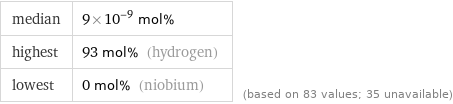 median | 9×10^-9 mol% highest | 93 mol% (hydrogen) lowest | 0 mol% (niobium) | (based on 83 values; 35 unavailable)