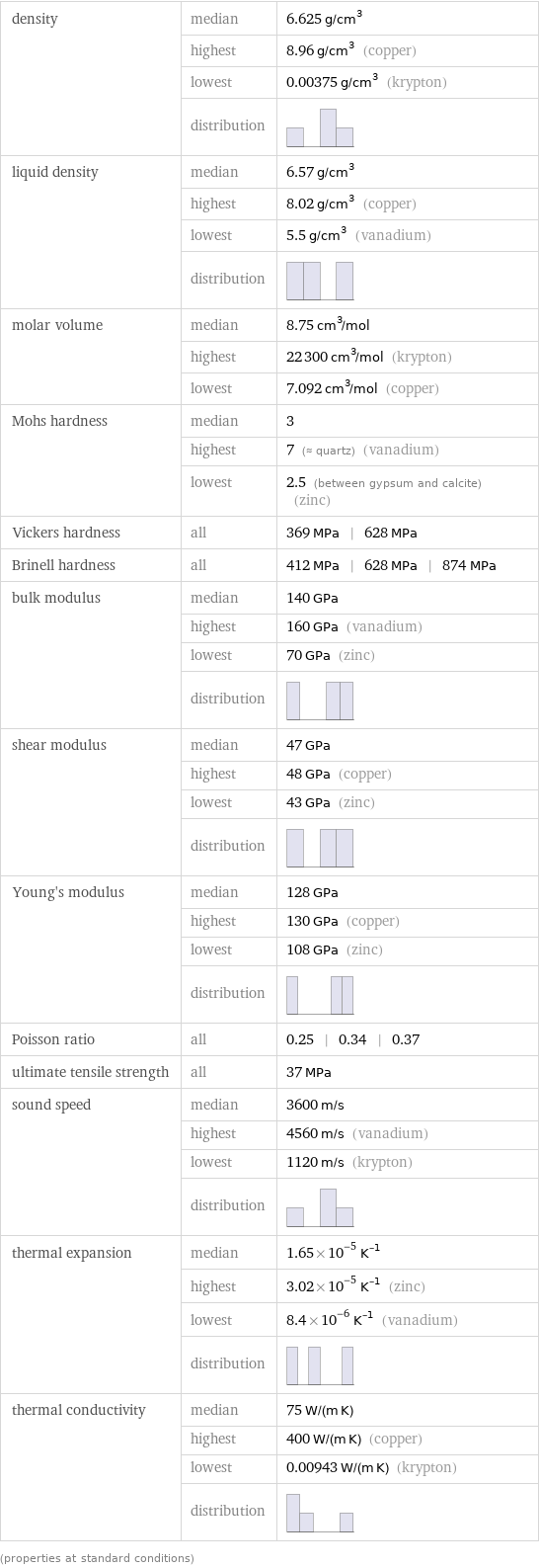 density | median | 6.625 g/cm^3  | highest | 8.96 g/cm^3 (copper)  | lowest | 0.00375 g/cm^3 (krypton)  | distribution |  liquid density | median | 6.57 g/cm^3  | highest | 8.02 g/cm^3 (copper)  | lowest | 5.5 g/cm^3 (vanadium)  | distribution |  molar volume | median | 8.75 cm^3/mol  | highest | 22300 cm^3/mol (krypton)  | lowest | 7.092 cm^3/mol (copper) Mohs hardness | median | 3  | highest | 7 (≈ quartz) (vanadium)  | lowest | 2.5 (between gypsum and calcite) (zinc) Vickers hardness | all | 369 MPa | 628 MPa Brinell hardness | all | 412 MPa | 628 MPa | 874 MPa bulk modulus | median | 140 GPa  | highest | 160 GPa (vanadium)  | lowest | 70 GPa (zinc)  | distribution |  shear modulus | median | 47 GPa  | highest | 48 GPa (copper)  | lowest | 43 GPa (zinc)  | distribution |  Young's modulus | median | 128 GPa  | highest | 130 GPa (copper)  | lowest | 108 GPa (zinc)  | distribution |  Poisson ratio | all | 0.25 | 0.34 | 0.37 ultimate tensile strength | all | 37 MPa sound speed | median | 3600 m/s  | highest | 4560 m/s (vanadium)  | lowest | 1120 m/s (krypton)  | distribution |  thermal expansion | median | 1.65×10^-5 K^(-1)  | highest | 3.02×10^-5 K^(-1) (zinc)  | lowest | 8.4×10^-6 K^(-1) (vanadium)  | distribution |  thermal conductivity | median | 75 W/(m K)  | highest | 400 W/(m K) (copper)  | lowest | 0.00943 W/(m K) (krypton)  | distribution |  (properties at standard conditions)