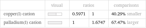  | visual | ratios | | comparisons copper(I) cation | | 0.5971 | 1 | 40.29% smaller palladium(I) cation | | 1 | 1.6747 | 67.47% larger