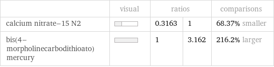  | visual | ratios | | comparisons calcium nitrate-15 N2 | | 0.3163 | 1 | 68.37% smaller bis(4-morpholinecarbodithioato)mercury | | 1 | 3.162 | 216.2% larger