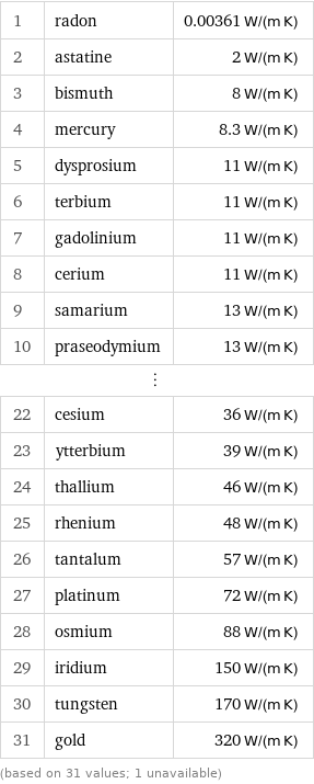 1 | radon | 0.00361 W/(m K) 2 | astatine | 2 W/(m K) 3 | bismuth | 8 W/(m K) 4 | mercury | 8.3 W/(m K) 5 | dysprosium | 11 W/(m K) 6 | terbium | 11 W/(m K) 7 | gadolinium | 11 W/(m K) 8 | cerium | 11 W/(m K) 9 | samarium | 13 W/(m K) 10 | praseodymium | 13 W/(m K) ⋮ | |  22 | cesium | 36 W/(m K) 23 | ytterbium | 39 W/(m K) 24 | thallium | 46 W/(m K) 25 | rhenium | 48 W/(m K) 26 | tantalum | 57 W/(m K) 27 | platinum | 72 W/(m K) 28 | osmium | 88 W/(m K) 29 | iridium | 150 W/(m K) 30 | tungsten | 170 W/(m K) 31 | gold | 320 W/(m K) (based on 31 values; 1 unavailable)