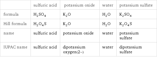  | sulfuric acid | potassium oxide | water | potassium sulfate formula | H_2SO_4 | K_2O | H_2O | K_2SO_4 Hill formula | H_2O_4S | K_2O | H_2O | K_2O_4S name | sulfuric acid | potassium oxide | water | potassium sulfate IUPAC name | sulfuric acid | dipotassium oxygen(2-) | water | dipotassium sulfate