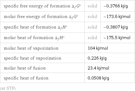 specific free energy of formation Δ_fG° | solid | -0.3766 kJ/g molar free energy of formation Δ_fG° | solid | -173.6 kJ/mol specific heat of formation Δ_fH° | solid | -0.3807 kJ/g molar heat of formation Δ_fH° | solid | -175.5 kJ/mol molar heat of vaporization | 104 kJ/mol |  specific heat of vaporization | 0.226 kJ/g |  molar heat of fusion | 23.4 kJ/mol |  specific heat of fusion | 0.0508 kJ/g |  (at STP)