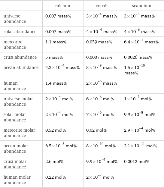  | calcium | cobalt | scandium universe abundance | 0.007 mass% | 3×10^-4 mass% | 3×10^-6 mass% solar abundance | 0.007 mass% | 4×10^-4 mass% | 4×10^-6 mass% meteorite abundance | 1.1 mass% | 0.059 mass% | 6.4×10^-4 mass% crust abundance | 5 mass% | 0.003 mass% | 0.0026 mass% ocean abundance | 4.2×10^-4 mass% | 8×10^-9 mass% | 1.5×10^-10 mass% human abundance | 1.4 mass% | 2×10^-6 mass% |  universe molar abundance | 2×10^-4 mol% | 6×10^-6 mol% | 1×10^-7 mol% solar molar abundance | 2×10^-4 mol% | 7×10^-6 mol% | 9.9×10^-8 mol% meteorite molar abundance | 0.52 mol% | 0.02 mol% | 2.9×10^-4 mol% ocean molar abundance | 6.5×10^-5 mol% | 8×10^-10 mol% | 2.1×10^-11 mol% crust molar abundance | 2.6 mol% | 9.9×10^-4 mol% | 0.0012 mol% human molar abundance | 0.22 mol% | 2×10^-7 mol% | 