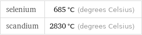 selenium | 685 °C (degrees Celsius) scandium | 2830 °C (degrees Celsius)