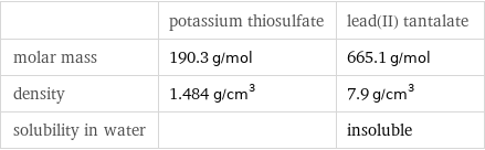  | potassium thiosulfate | lead(II) tantalate molar mass | 190.3 g/mol | 665.1 g/mol density | 1.484 g/cm^3 | 7.9 g/cm^3 solubility in water | | insoluble