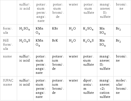  | sulfuric acid | potassium permanganate | potassium bromide | water | potassium sulfate | manganese(II) sulfate | bromine formula | H_2SO_4 | KMnO_4 | KBr | H_2O | K_2SO_4 | MnSO_4 | Br_2 Hill formula | H_2O_4S | KMnO_4 | BrK | H_2O | K_2O_4S | MnSO_4 | Br_2 name | sulfuric acid | potassium permanganate | potassium bromide | water | potassium sulfate | manganese(II) sulfate | bromine IUPAC name | sulfuric acid | potassium permanganate | potassium bromide | water | dipotassium sulfate | manganese(+2) cation sulfate | molecular bromine