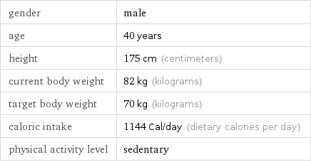 gender | male age | 40 years height | 175 cm (centimeters) current body weight | 82 kg (kilograms) target body weight | 70 kg (kilograms) caloric intake | 1144 Cal/day (dietary calories per day) physical activity level | sedentary