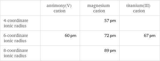  | antimony(V) cation | magnesium cation | titanium(III) cation 4-coordinate ionic radius | | 57 pm |  6-coordinate ionic radius | 60 pm | 72 pm | 67 pm 8-coordinate ionic radius | | 89 pm | 