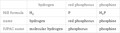  | hydrogen | red phosphorus | phosphine Hill formula | H_2 | P | H_3P name | hydrogen | red phosphorus | phosphine IUPAC name | molecular hydrogen | phosphorus | phosphine