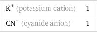 K^+ (potassium cation) | 1 (CN)^- (cyanide anion) | 1