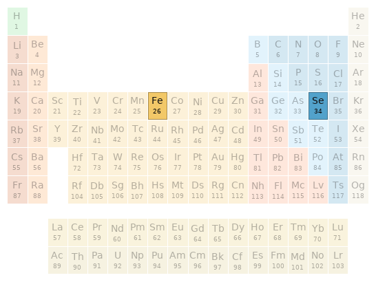 Periodic table location