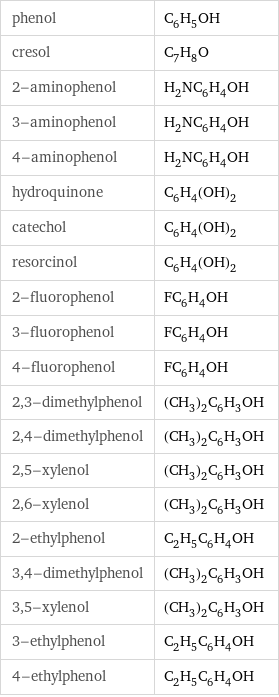 phenol | C_6H_5OH cresol | C_7H_8O 2-aminophenol | H_2NC_6H_4OH 3-aminophenol | H_2NC_6H_4OH 4-aminophenol | H_2NC_6H_4OH hydroquinone | C_6H_4(OH)_2 catechol | C_6H_4(OH)_2 resorcinol | C_6H_4(OH)_2 2-fluorophenol | FC_6H_4OH 3-fluorophenol | FC_6H_4OH 4-fluorophenol | FC_6H_4OH 2, 3-dimethylphenol | (CH_3)_2C_6H_3OH 2, 4-dimethylphenol | (CH_3)_2C_6H_3OH 2, 5-xylenol | (CH_3)_2C_6H_3OH 2, 6-xylenol | (CH_3)_2C_6H_3OH 2-ethylphenol | C_2H_5C_6H_4OH 3, 4-dimethylphenol | (CH_3)_2C_6H_3OH 3, 5-xylenol | (CH_3)_2C_6H_3OH 3-ethylphenol | C_2H_5C_6H_4OH 4-ethylphenol | C_2H_5C_6H_4OH