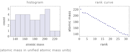   (atomic mass in unified atomic mass units)