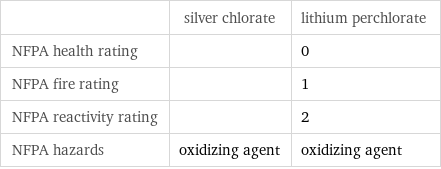  | silver chlorate | lithium perchlorate NFPA health rating | | 0 NFPA fire rating | | 1 NFPA reactivity rating | | 2 NFPA hazards | oxidizing agent | oxidizing agent