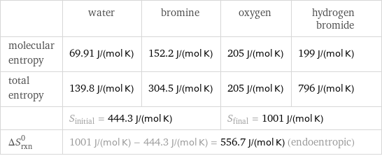  | water | bromine | oxygen | hydrogen bromide molecular entropy | 69.91 J/(mol K) | 152.2 J/(mol K) | 205 J/(mol K) | 199 J/(mol K) total entropy | 139.8 J/(mol K) | 304.5 J/(mol K) | 205 J/(mol K) | 796 J/(mol K)  | S_initial = 444.3 J/(mol K) | | S_final = 1001 J/(mol K) |  ΔS_rxn^0 | 1001 J/(mol K) - 444.3 J/(mol K) = 556.7 J/(mol K) (endoentropic) | | |  