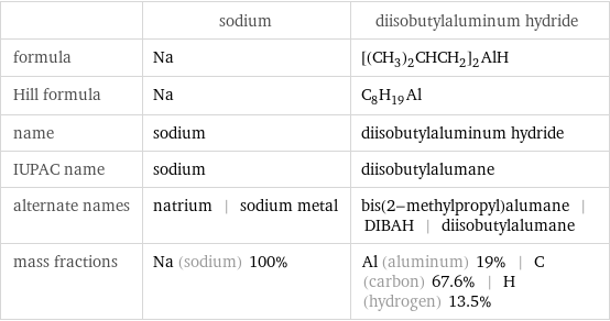  | sodium | diisobutylaluminum hydride formula | Na | [(CH_3)_2CHCH_2]_2AlH Hill formula | Na | C_8H_19Al name | sodium | diisobutylaluminum hydride IUPAC name | sodium | diisobutylalumane alternate names | natrium | sodium metal | bis(2-methylpropyl)alumane | DIBAH | diisobutylalumane mass fractions | Na (sodium) 100% | Al (aluminum) 19% | C (carbon) 67.6% | H (hydrogen) 13.5%