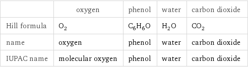  | oxygen | phenol | water | carbon dioxide Hill formula | O_2 | C_6H_6O | H_2O | CO_2 name | oxygen | phenol | water | carbon dioxide IUPAC name | molecular oxygen | phenol | water | carbon dioxide