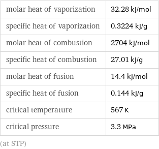molar heat of vaporization | 32.28 kJ/mol specific heat of vaporization | 0.3224 kJ/g molar heat of combustion | 2704 kJ/mol specific heat of combustion | 27.01 kJ/g molar heat of fusion | 14.4 kJ/mol specific heat of fusion | 0.144 kJ/g critical temperature | 567 K critical pressure | 3.3 MPa (at STP)