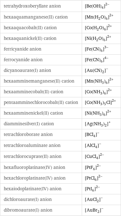 tetrahydroxoberyllate anion | ([Be(OH)_4])^(2-) hexaaquamanganese(II) cation | ([Mn(H_2O)_6])^(2+) hexaaquacobalt(II) cation | ([Co(H_2O)_6])^(2+) hexaaquanickel(II) cation | ([Ni(H_2O)_6])^(2+) ferricyanide anion | ([Fe(CN)_6])^(3-) ferrocyanide anion | ([Fe(CN)_6])^(4-) dicyanoaurate(I) anion | ([Au(CN)_2])^- hexaamminemanganese(II) cation | ([Mn(NH_3)_6])^(2+) hexaamminecobalt(II) cation | ([Co(NH_3)_6])^(2+) pentaamminechlorocobalt(II) cation | ([Co(NH_3)_5Cl])^(2+) hexaamminenickel(II) cation | ([Ni(NH_3)_6])^(2+) diamminesilver(I) cation | ([Ag(NH_3)_2])^+ tetrachloroborate anion | ([BCl_4])^- tetrachloroaluminate anion | ([AlCl_4])^- tetrachlorocuprate(II) anion | ([CuCl_4])^(2-) hexafluoroplatinate(IV) anion | ([PtF_6])^(2-) hexachloroplatinate(IV) anion | ([PtCl_6])^(2-) hexaiodoplatinate(IV) anion | ([PtI_6])^(2-) dichloroaurate(I) anion | ([AuCl_2])^- dibromoaurate(I) anion | ([AuBr_2])^-