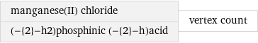 manganese(II) chloride (-{2}-h2)phosphinic (-{2}-h)acid | vertex count