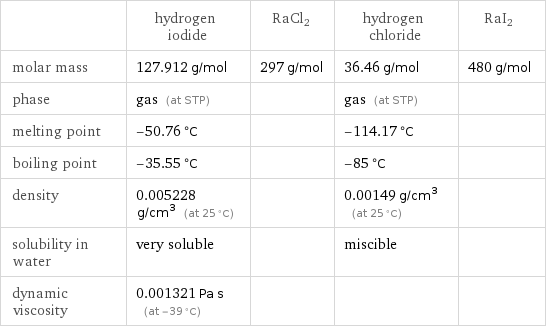  | hydrogen iodide | RaCl2 | hydrogen chloride | RaI2 molar mass | 127.912 g/mol | 297 g/mol | 36.46 g/mol | 480 g/mol phase | gas (at STP) | | gas (at STP) |  melting point | -50.76 °C | | -114.17 °C |  boiling point | -35.55 °C | | -85 °C |  density | 0.005228 g/cm^3 (at 25 °C) | | 0.00149 g/cm^3 (at 25 °C) |  solubility in water | very soluble | | miscible |  dynamic viscosity | 0.001321 Pa s (at -39 °C) | | | 