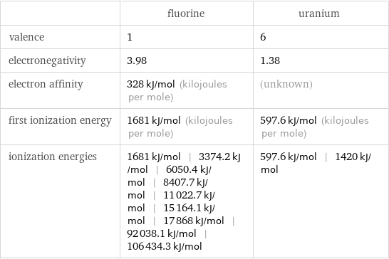  | fluorine | uranium valence | 1 | 6 electronegativity | 3.98 | 1.38 electron affinity | 328 kJ/mol (kilojoules per mole) | (unknown) first ionization energy | 1681 kJ/mol (kilojoules per mole) | 597.6 kJ/mol (kilojoules per mole) ionization energies | 1681 kJ/mol | 3374.2 kJ/mol | 6050.4 kJ/mol | 8407.7 kJ/mol | 11022.7 kJ/mol | 15164.1 kJ/mol | 17868 kJ/mol | 92038.1 kJ/mol | 106434.3 kJ/mol | 597.6 kJ/mol | 1420 kJ/mol